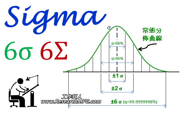 六個標準差(six sigma)運用於日常生活