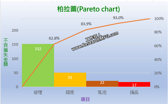 [QC工具]柏拉圖分析 (Pareto Chart)介紹