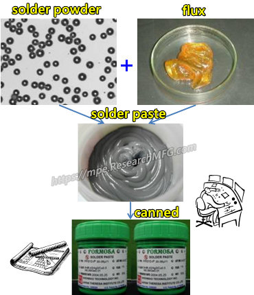 What purpose of alloy metal of Cu, Ag, Zn, Sb, Bi added to solder paste?