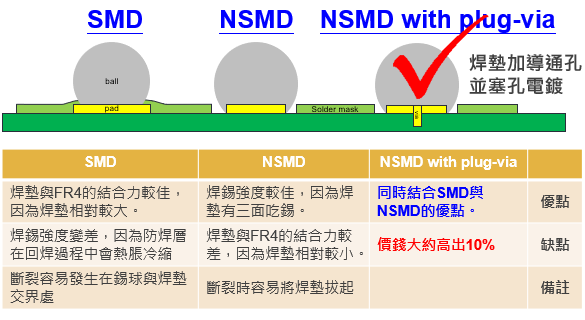 BGA封裝的【SMD(Solder Mask Defined)】與【NSMD(Non Solder Mask Defined)】焊墊設計對於焊錫能力有什麼影響？這兩種焊墊又對PCA的結合力有何影響？